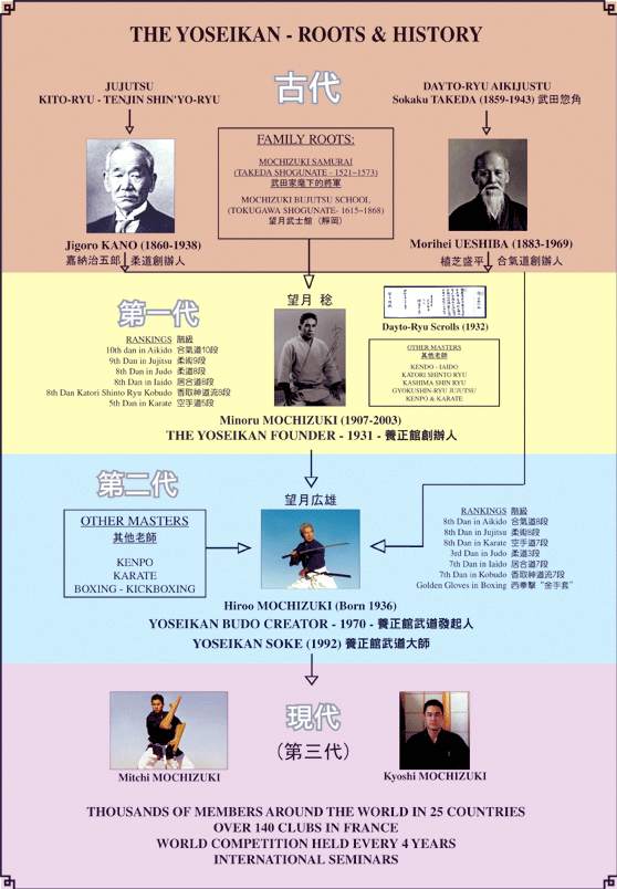 The Yoseikan Roots and generations